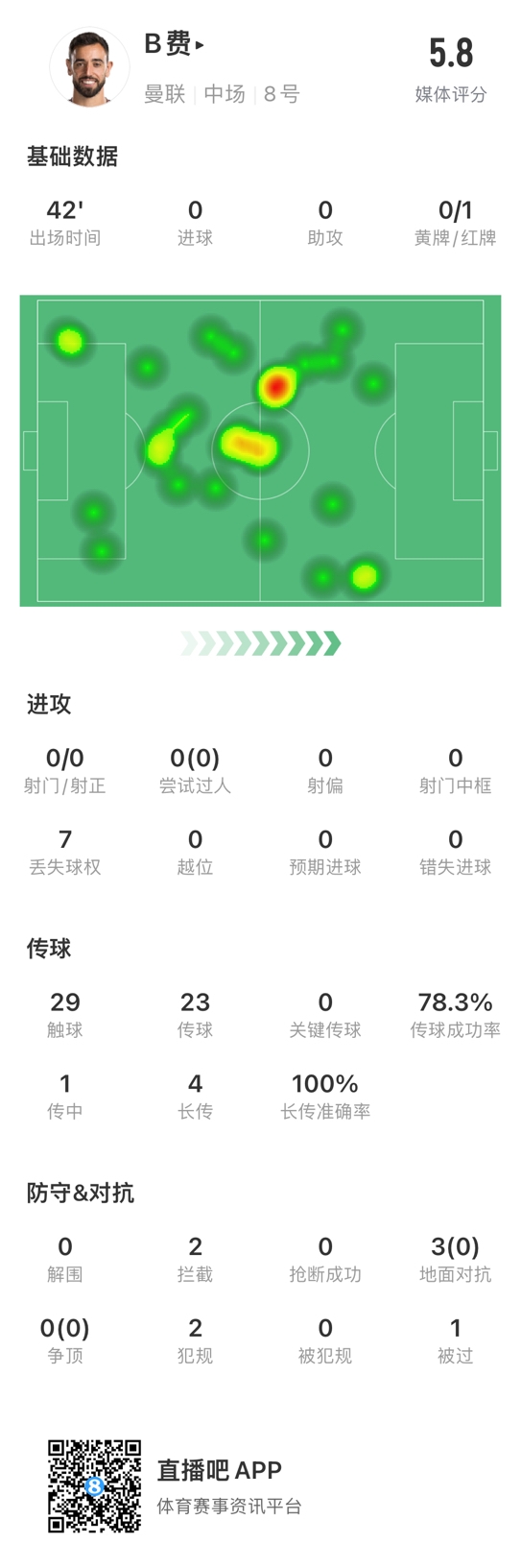 B费本场数据：0射门+直红，获评5.8分