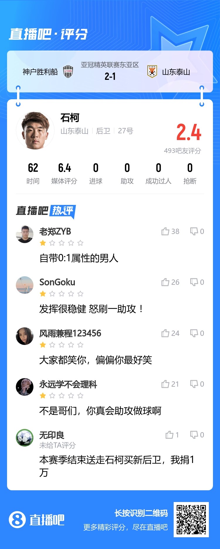 屡次失误&解围不远致丢球！吧友给石柯打出2.4分：怒刷一助攻！