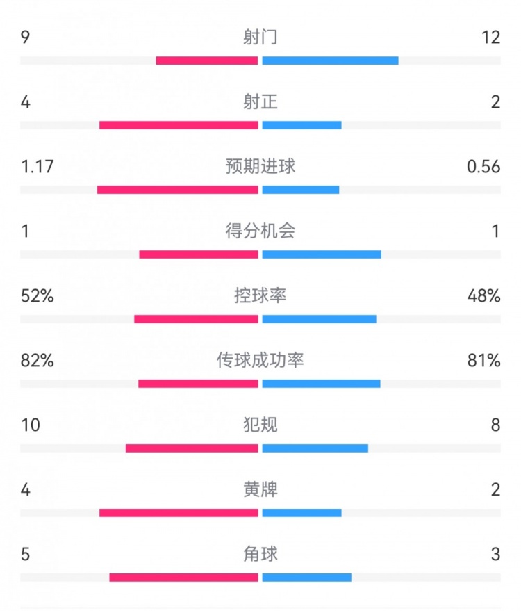 利物浦2-0博洛尼亚数据：射门9-12，射正4-2，预期进球1.17-0.56