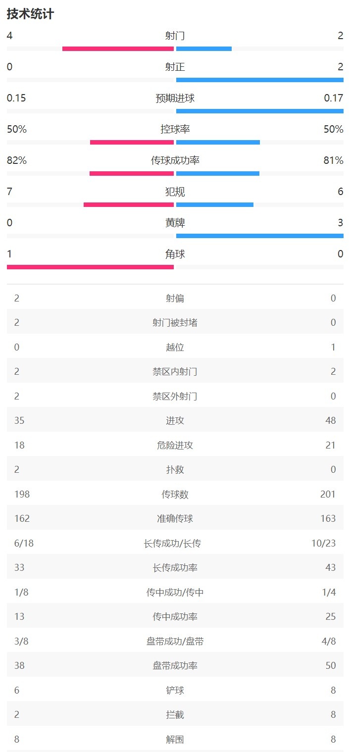 曼联vs维拉半场数据：曼联射门2-4射正2-0，控球率持平