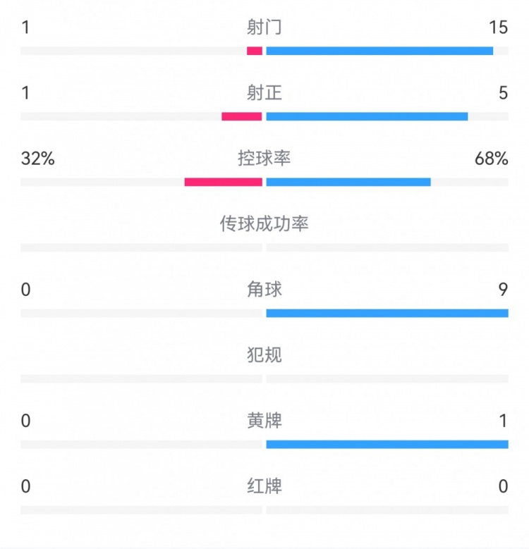 以色列1-4法国数据：射门1-15，射正1-5，角球0-9，犯规8-11