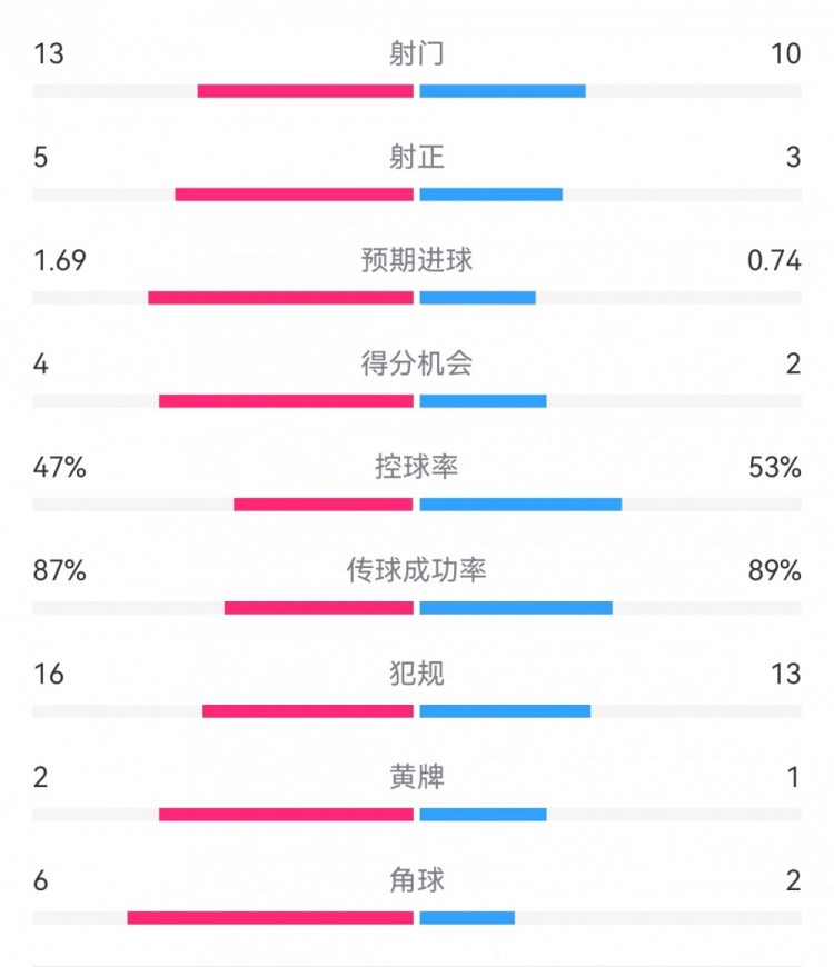 塞尔塔1-2皇马数据：射门13-10，射正5-3，得分机会4-2